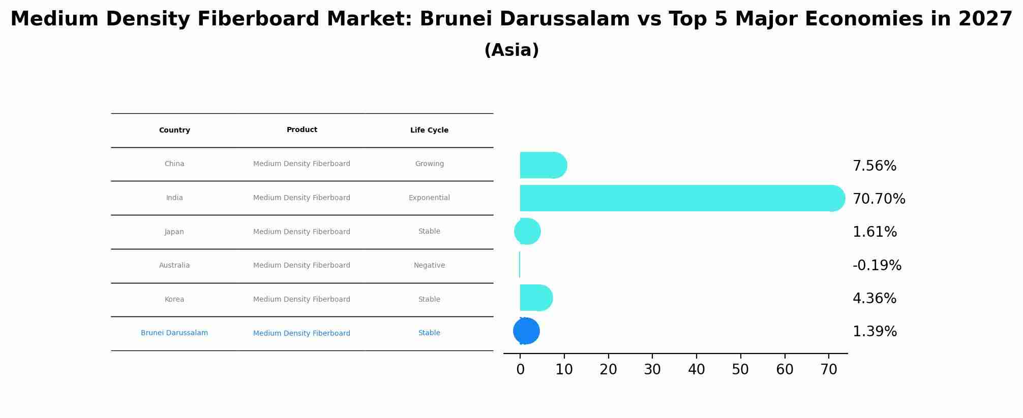 Medium Density Fiberboard Market: Brunei Darussalam vs Top 5 Major Economies in 2027 (Asia)